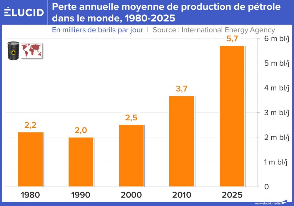 Perte annuelle moyenne de production de pétrole dans le monde, 1980-2025