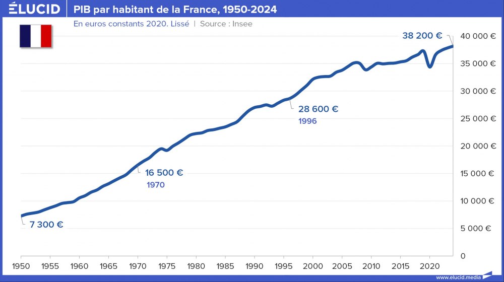 PIB par habitant de la France, 1950-2024
