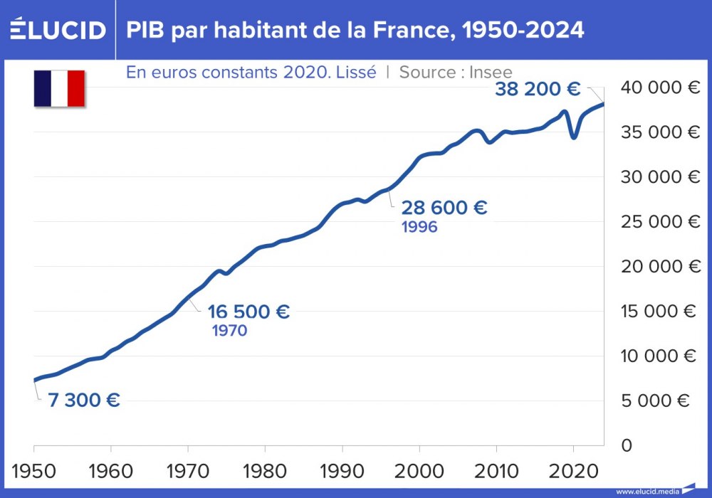 PIB par habitant de la France, 1950-2024