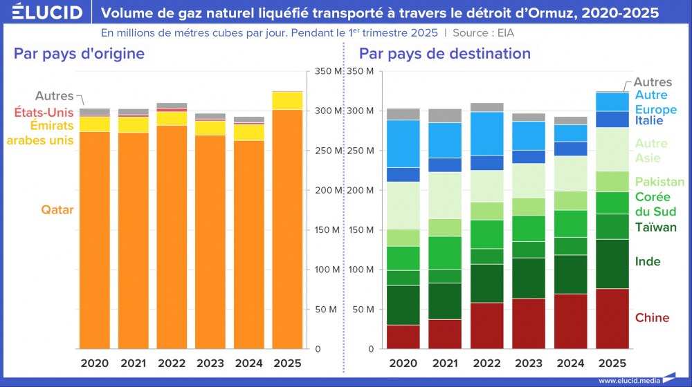 Volume de gaz naturel liquédié transporté à travers le détroit d'Ormuz, 2020-2025