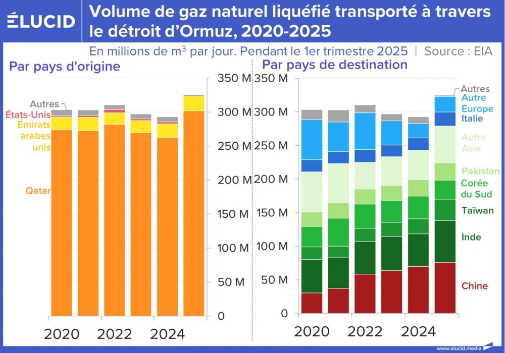 Volume de gaz naturel liquédié transporté à travers le détroit d'Ormuz, 2020-2025