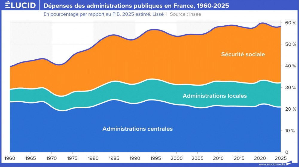 Dépenses des administrations publiques en France, 1960-2025