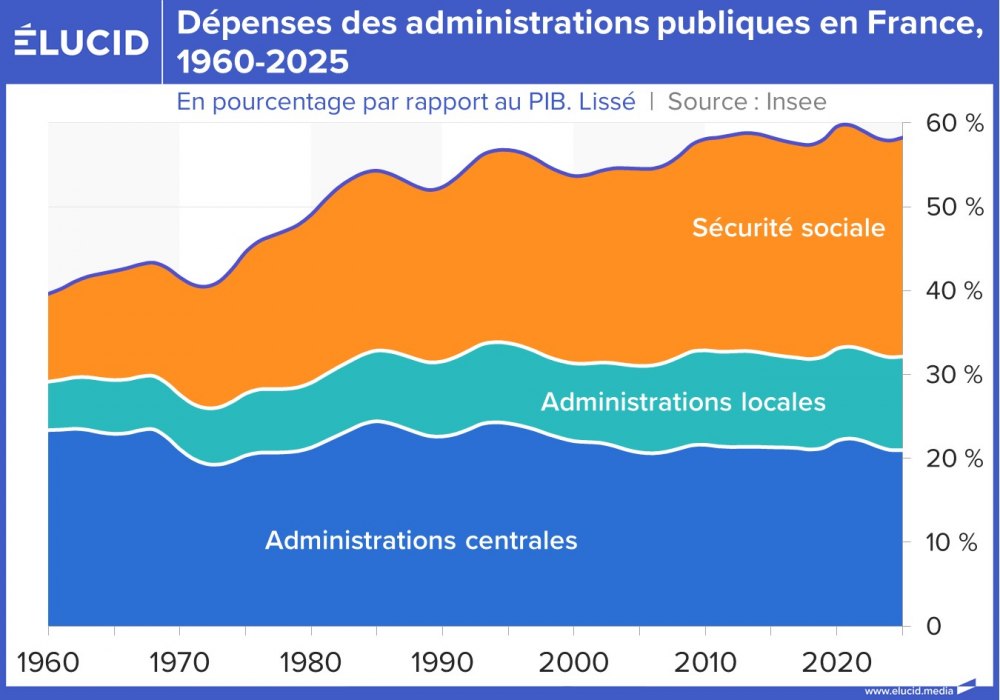Dépenses des administrations publiques en France, 1960-2025