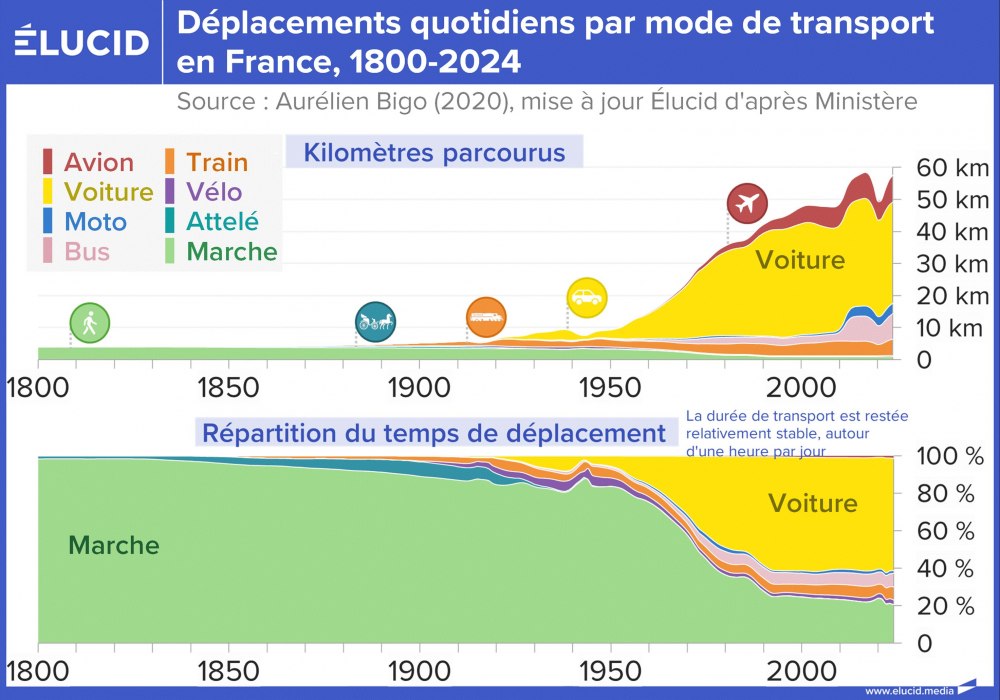 Déplacements quotidiens par mode de transport en France, 1800-2024