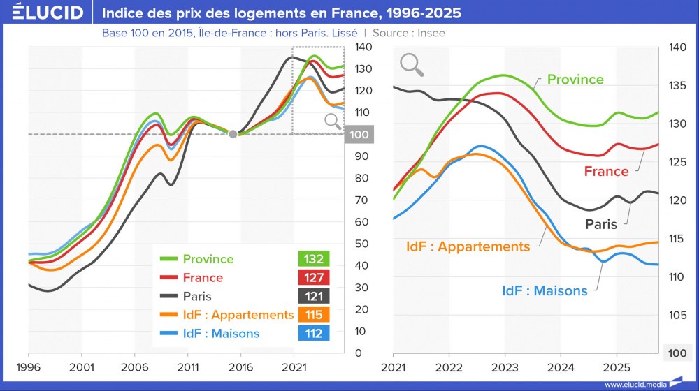 Indice des prix des logements en France, 1996-2025