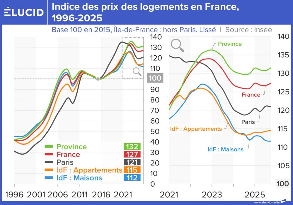 Indice des prix des logements en France, 1996-2025