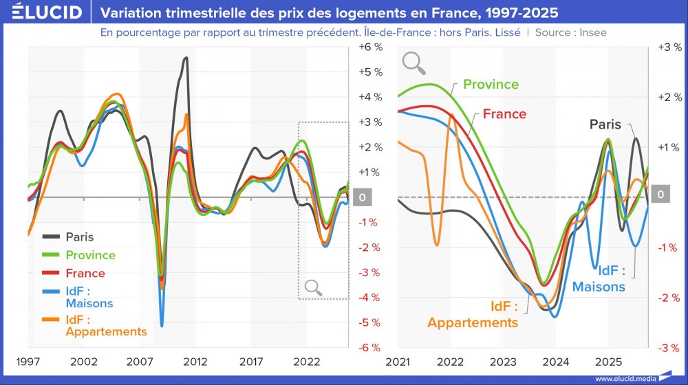 Variation trimestrielle des prix des logements en France, 1997-2025