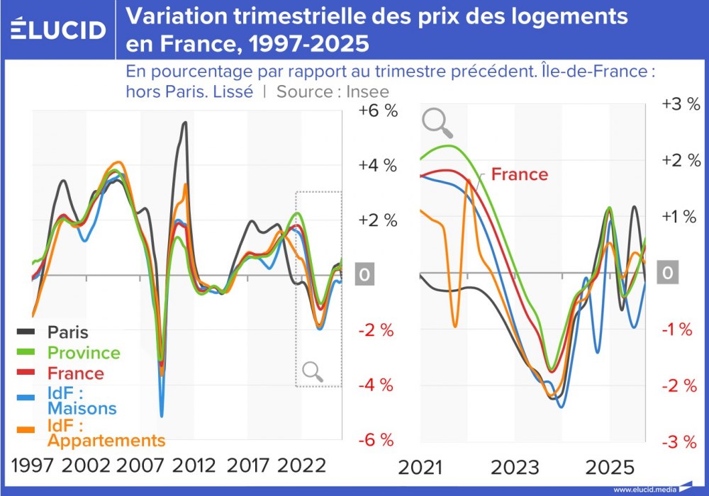 Variation trimestrielle des prix des logements en France, 1997-2025