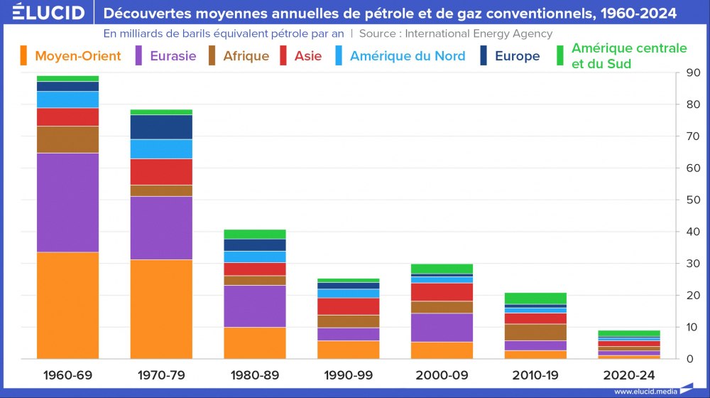 Découvertes moyennes annuelles de pétrole et de gaz conventionnels, 1960-2024