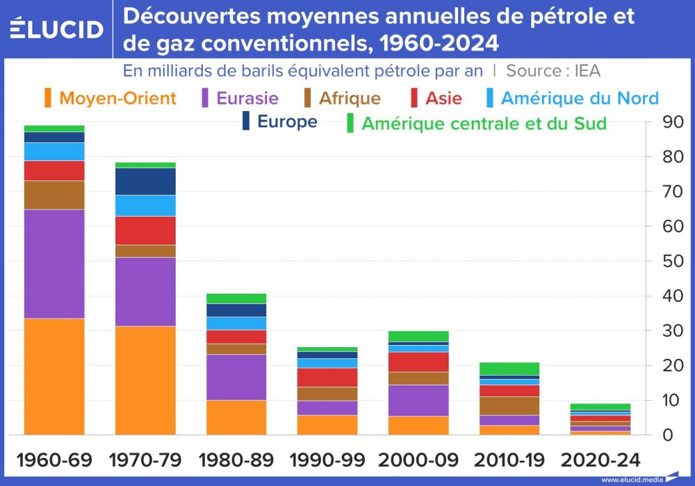Découvertes moyennes annuelles de pétrole et de gaz conventionnels, 1960-2024