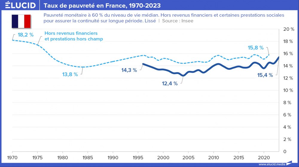 Taux de pauvreté en France, 1970-2023