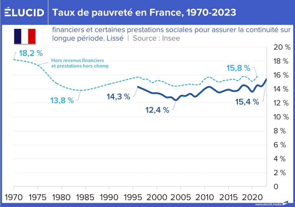 Taux de pauvreté en France, 1970-2023
