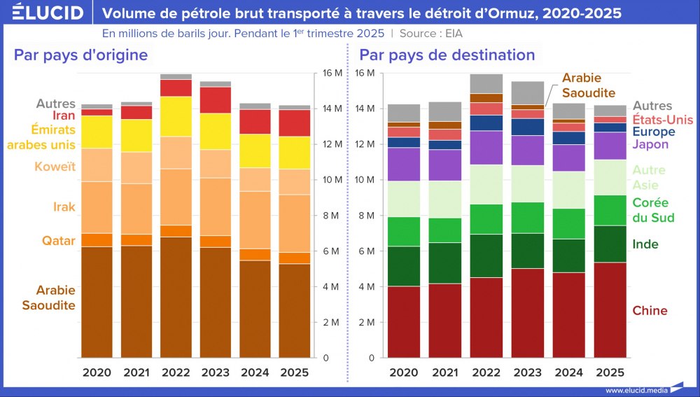 Volume de pétrole brut transporté à travers le détroit d'Ormuz, 2020-2025