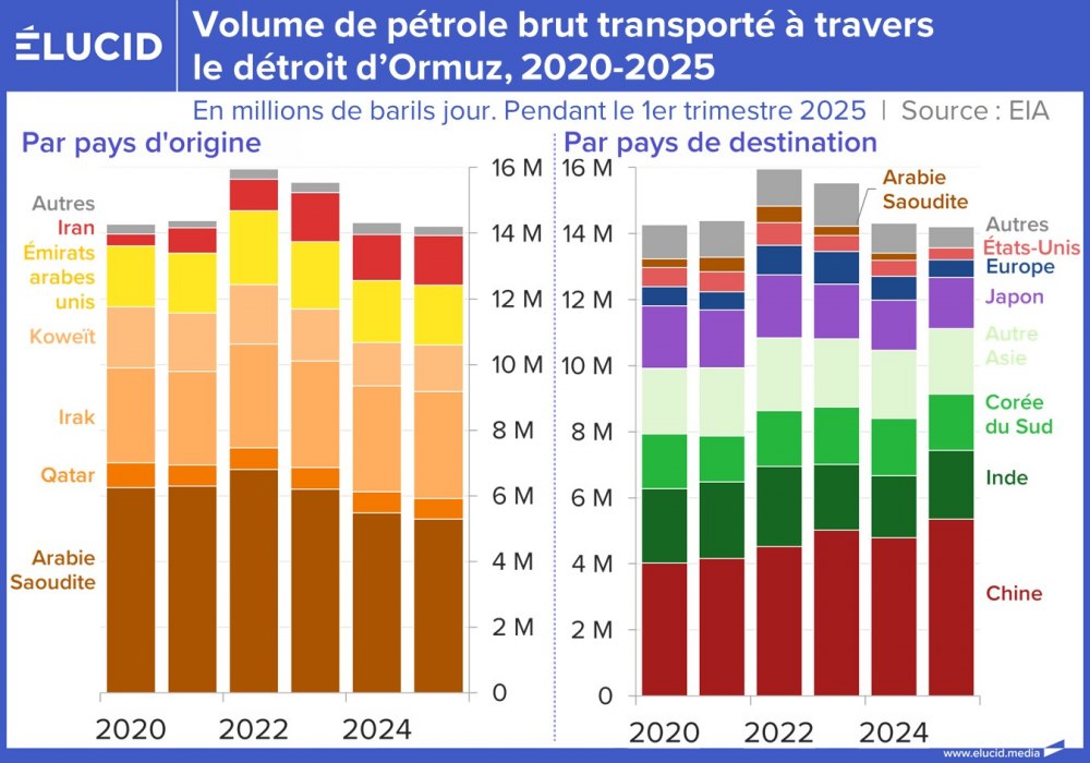 Volume de pétrole brut transporté à travers le détroit d'Ormuz, 2020-2025