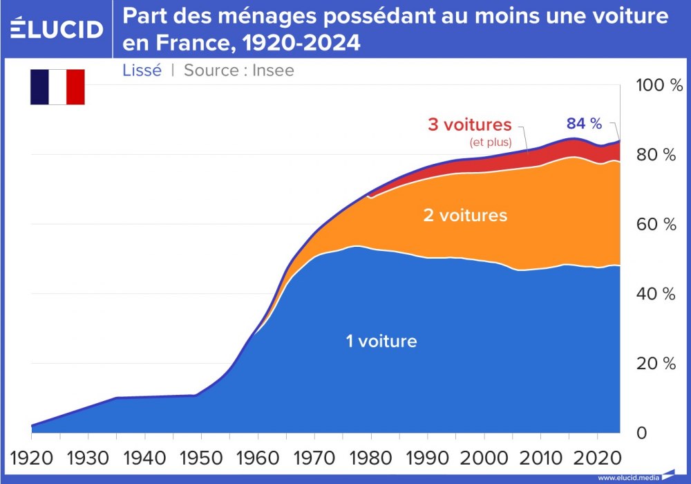 Part des ménages possédant au moins une voiture en France, 1920-2024