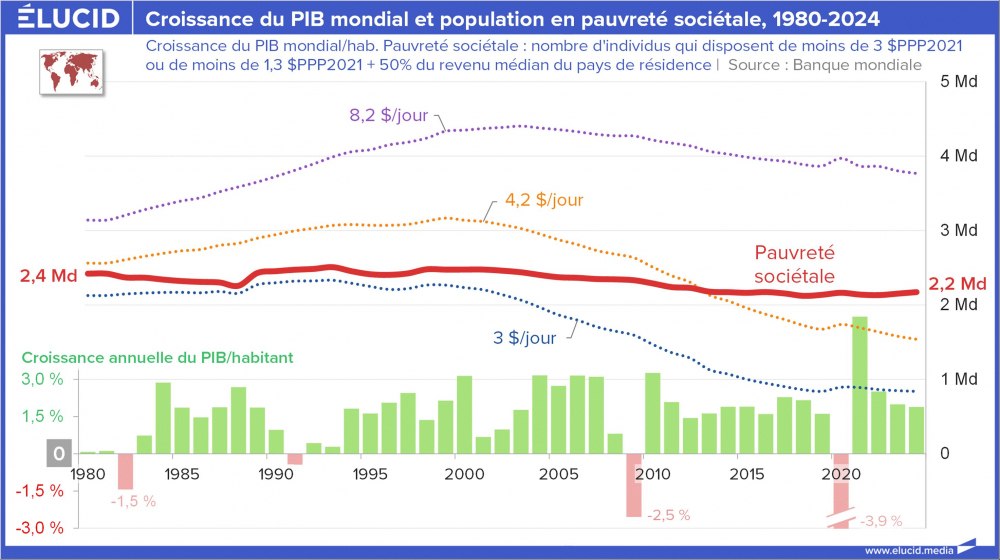 Croissance du PIB mondial et population en pauvreté sociétale, 1980-2024