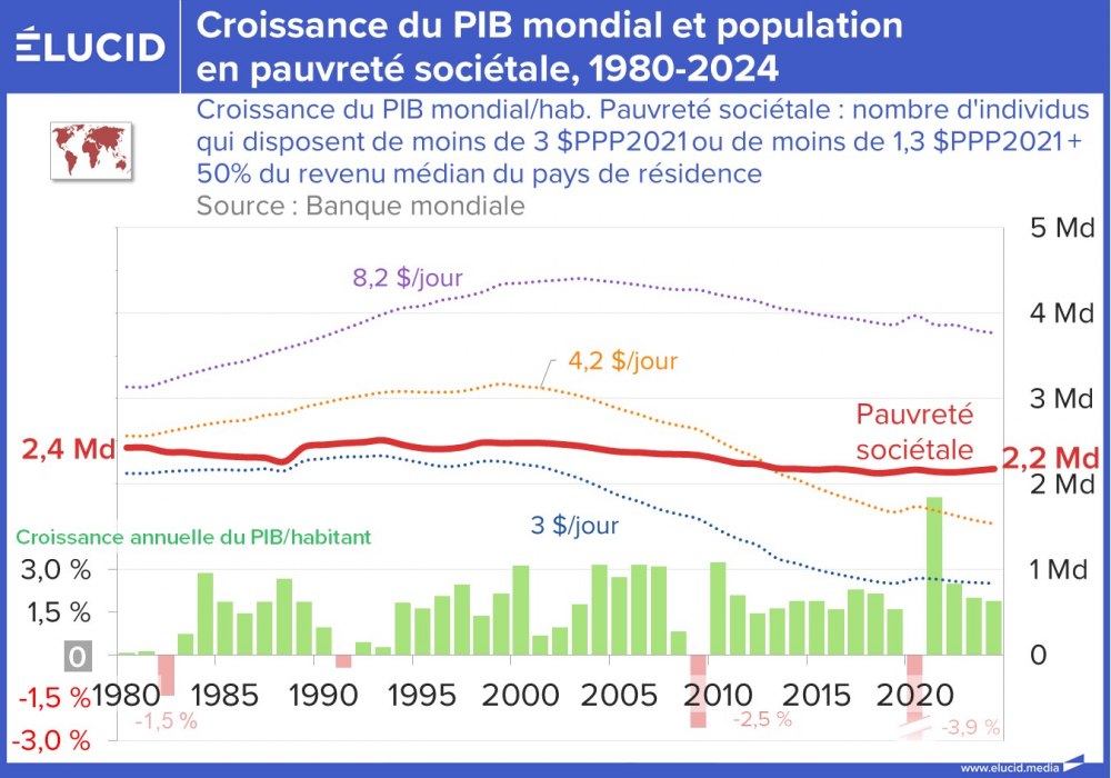 Croissance du PIB mondial et population en pauvreté sociétale, 1980-2024