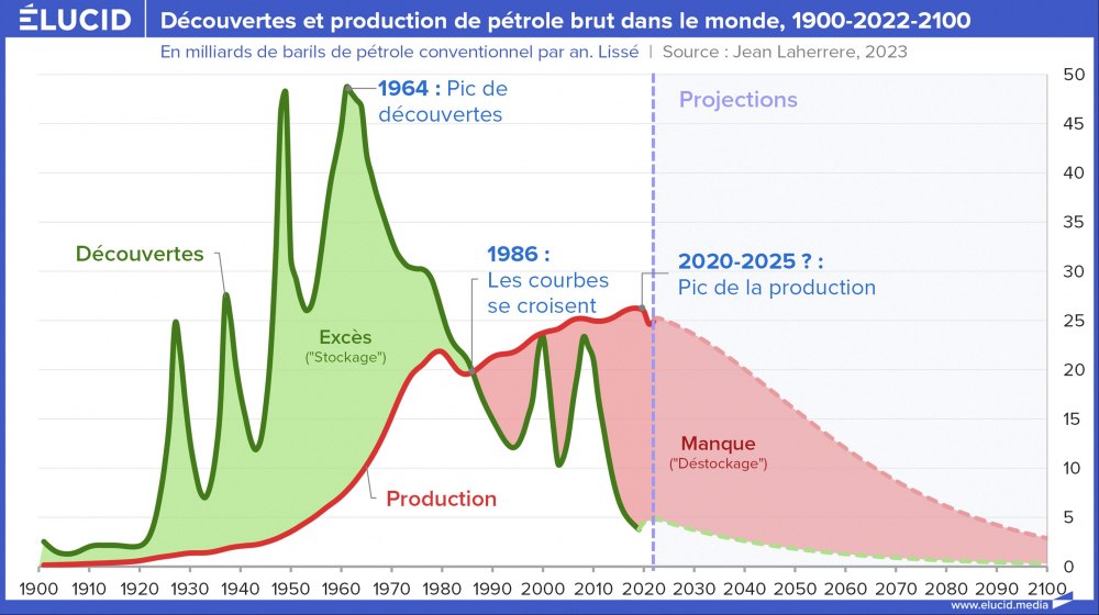 Découvertes et production de pétrole brut dans le monde, 1900-2022-2100