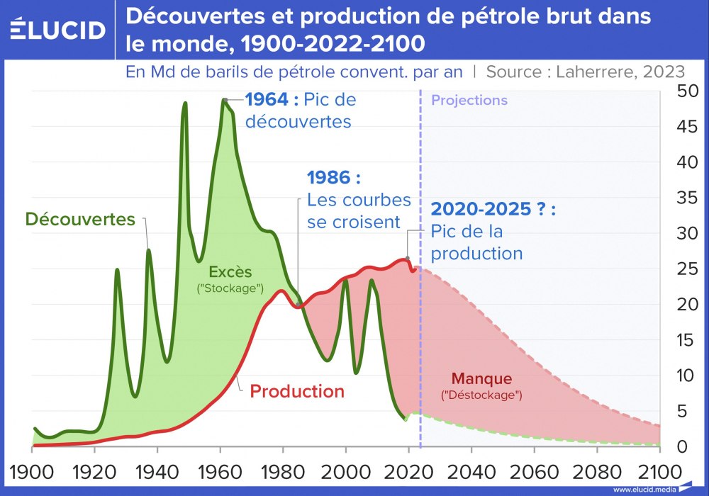 Découvertes et production de pétrole brut dans le monde, 1900-2022-2100