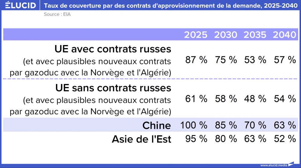 Taux de couverture par des contrats d'approvisionnement de la demande, 2025-2040