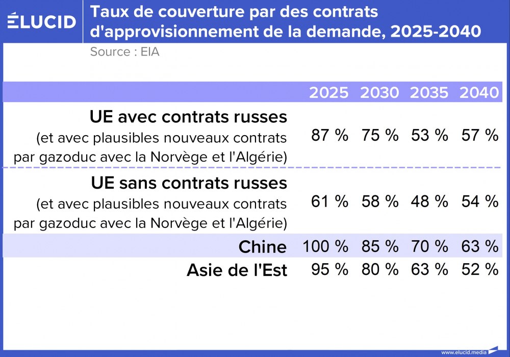 Taux de couverture par des contrats d'approvisionnement de la demande, 2025-2040