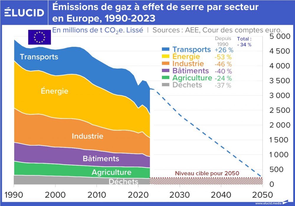 Émissions de gaz à effet de serre par secteur en Europe, 1990-2023