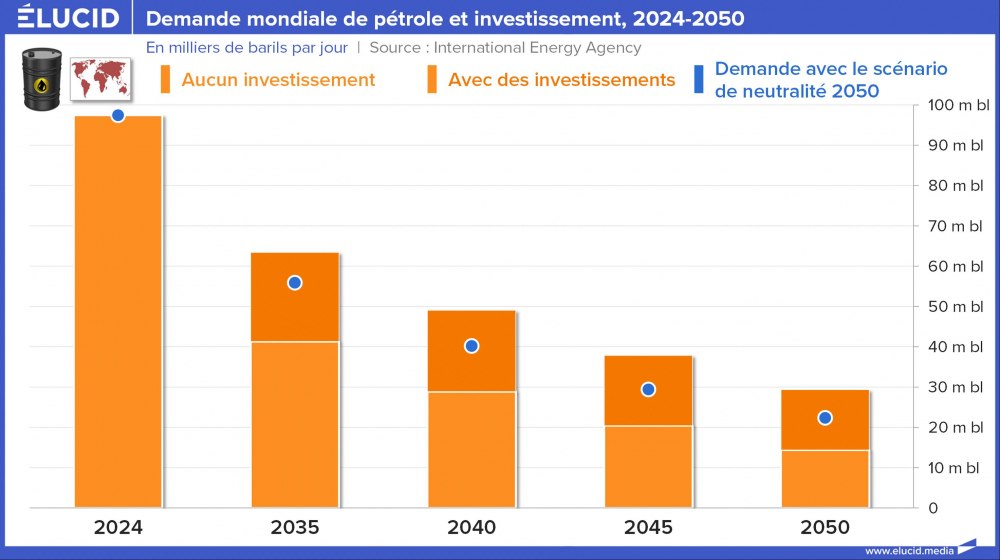 Demande mondiale de pétrole et investissement, 2024-2050