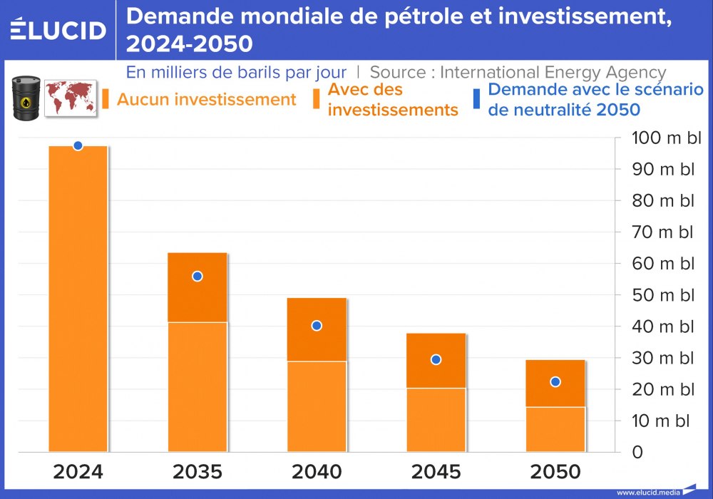 Demande mondiale de pétrole et investissement, 2024-2050