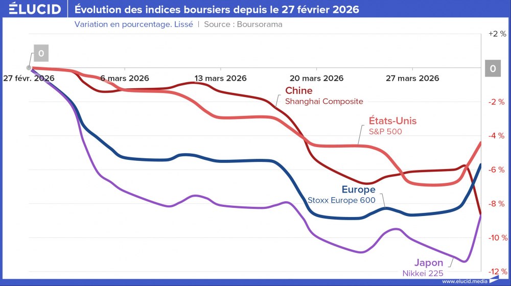 Evolution des indices boursiers depuis le 27 février 2026