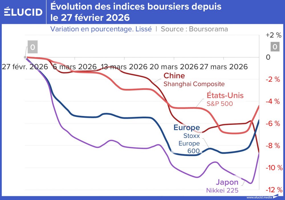Evolution des indices boursiers depuis le 27 février 2026