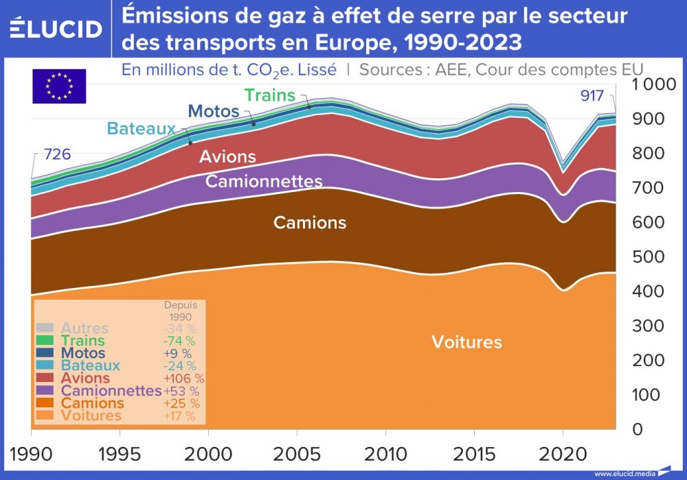 Émissions de gaz à effet de serre par le secteur des transports en Europe, 1990-2023