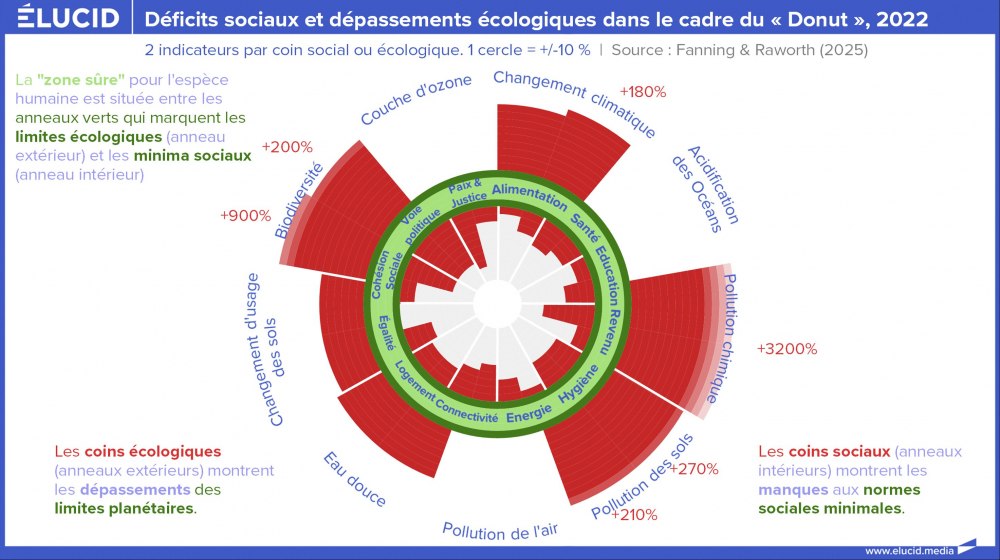 Déficits sociaux et dépassements écologiques dans le cadre du Donut, 2022