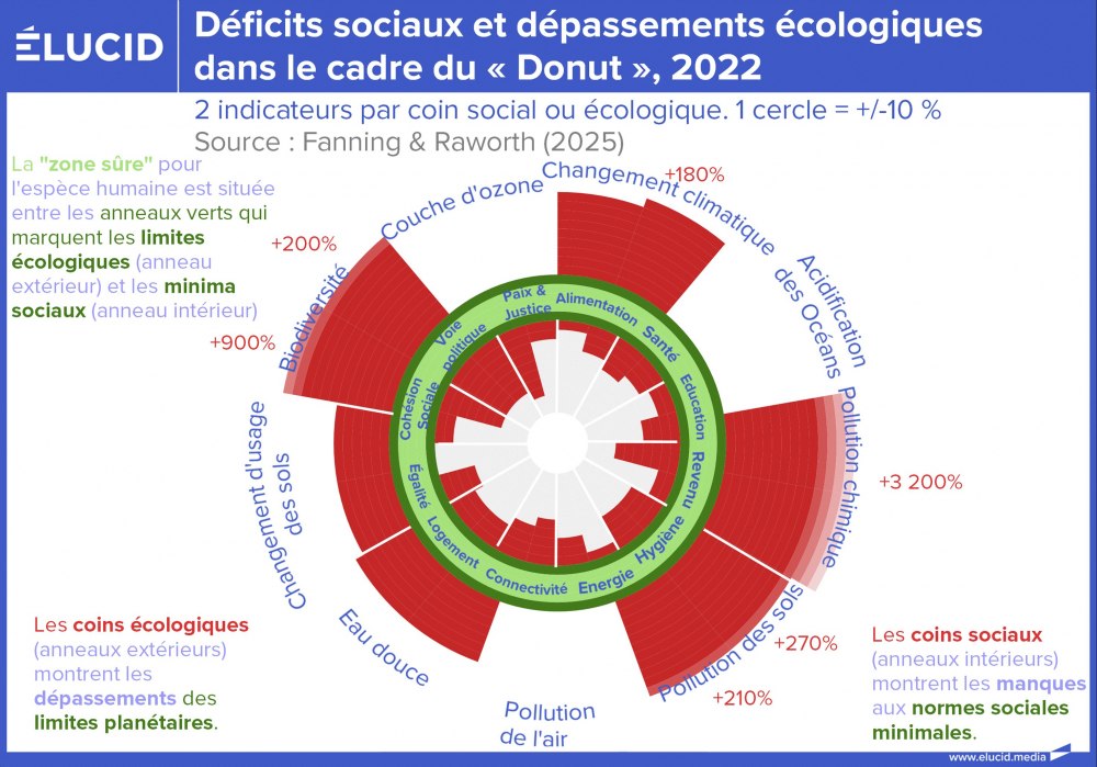 Déficits sociaux et dépassements écologiques dans le cadre du Donut, 2022