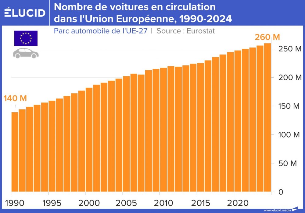 Nombre de voitures en circulation dans l'Union Européenne, 1990-2024