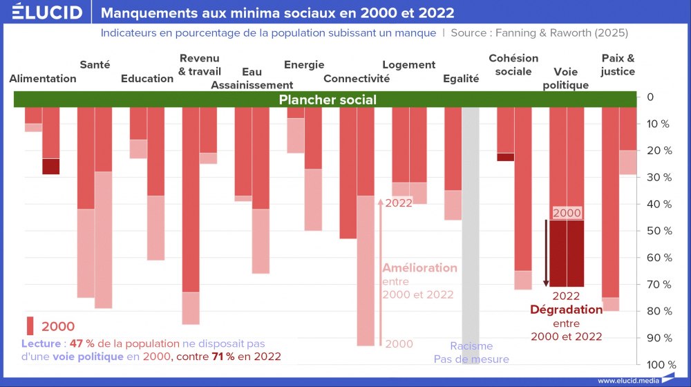 Manquements aux minima sociaux en 2000 et 2022