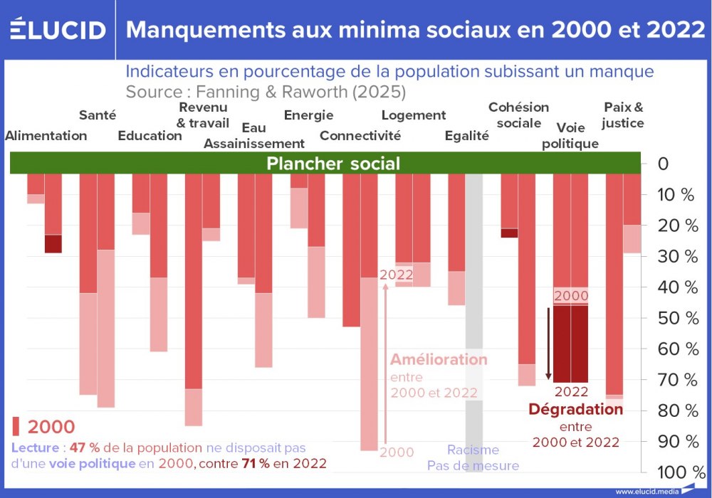Manquements aux minima sociaux en 2000 et 2022