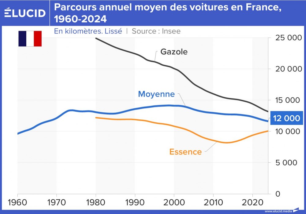 Parcours annuel moyen des voitures en France, 1960-2024