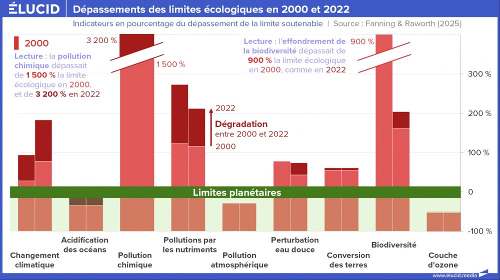Dépassements des limites écologiques en 2000 et 2022