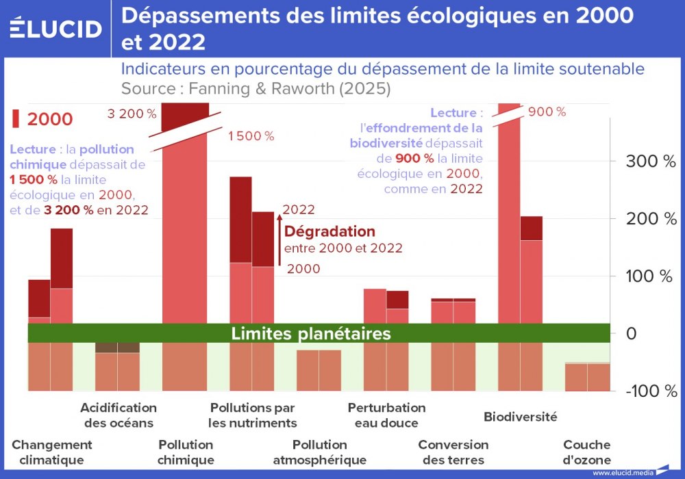 Dépassements des limites écologiques en 2000 et 2022