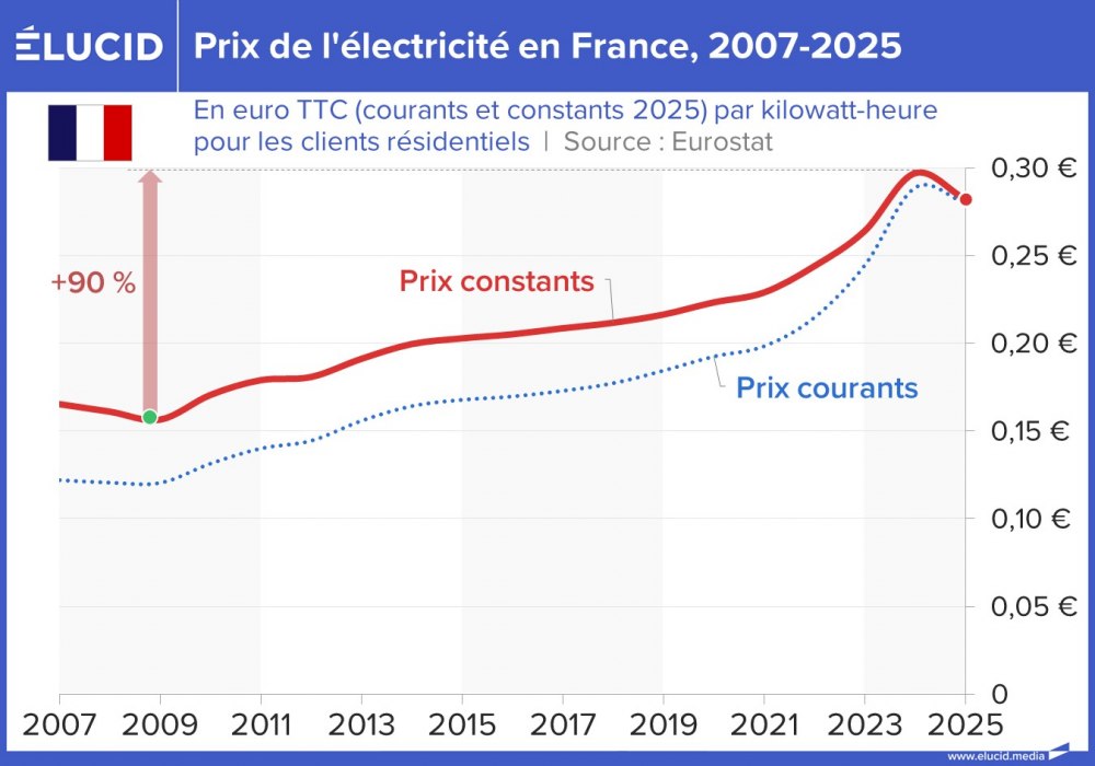 Prix de l'électricité en France, 2007-2025