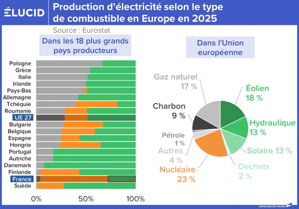 Production d'électricité selon le type de combustible en Europe en 2025