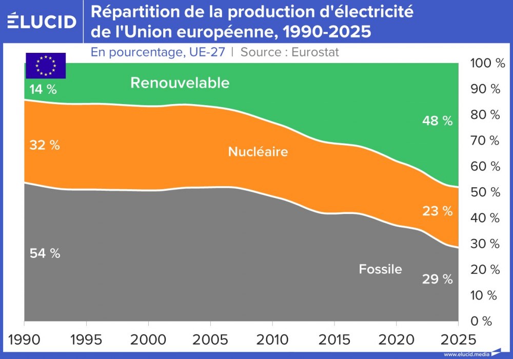 Répartition de la production d'électricité de l'Union européenne, 1990-2025