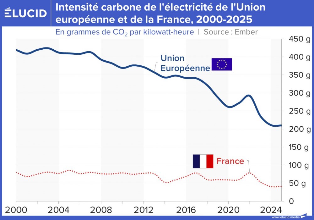 Intensité carbone de l'électricité de l'Union européenne et de la France, 2000-2025