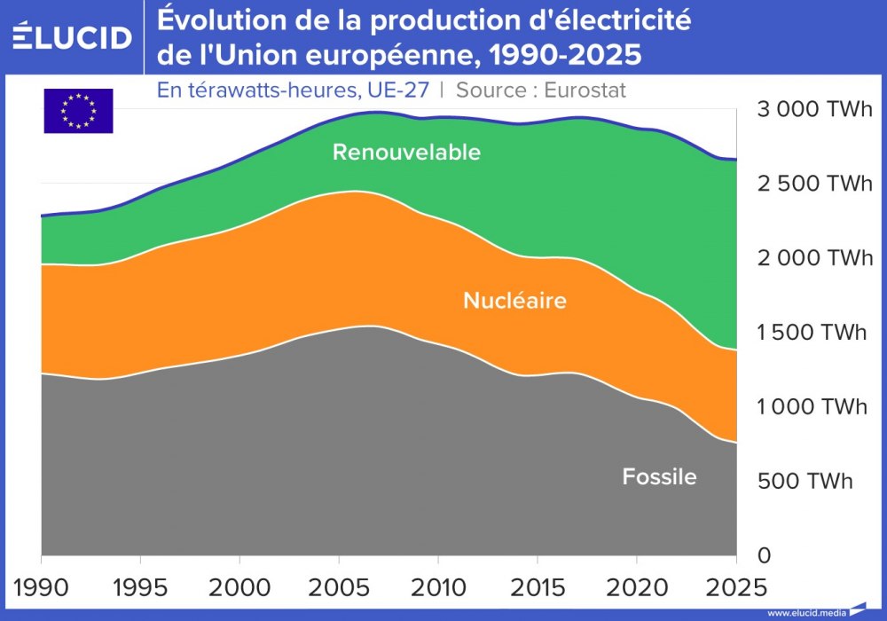 Évolution de la production d'électricité de l'Union européenne, 1990-2025