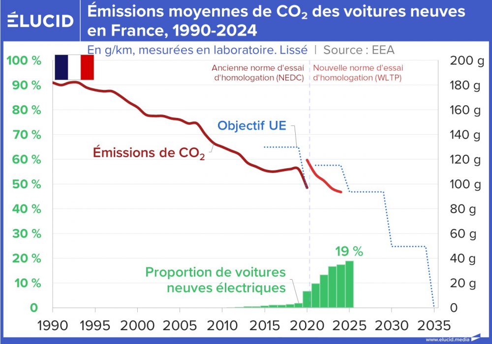 Émissions moyennes de CO2 des voitures neuves en France, 1990-2024