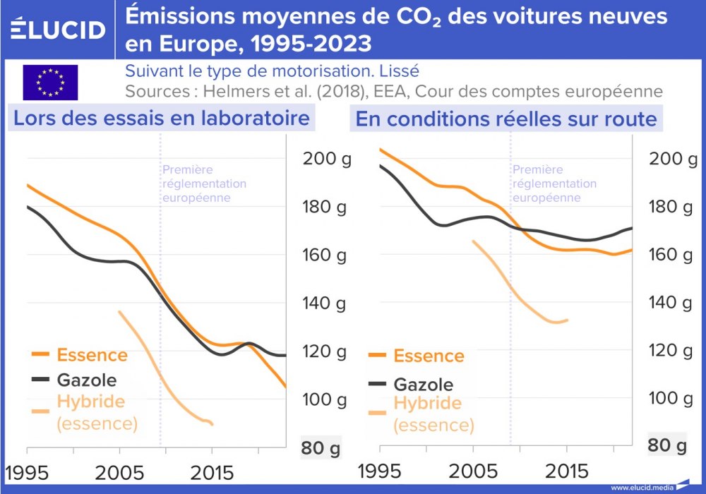 Émissions moyennes de CO2 des voitures neuves en Europe, 1995-2023