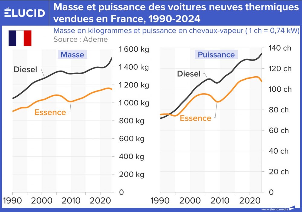 Masse et puissance des voitures neuves thermiques vendues en France, 1990-2024