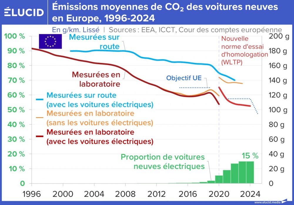 Émissions moyennes de CO₂ des voitures neuves en Europe, 1996-2024