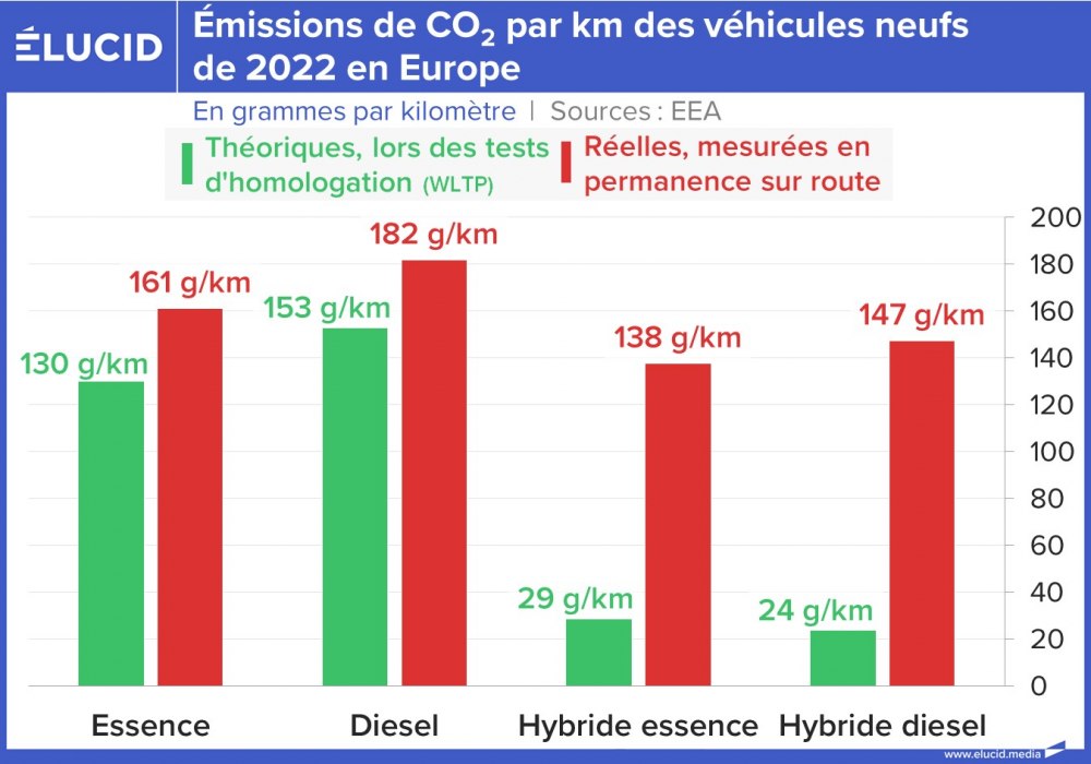 Émissions de CO2 par km des véhicules neufs de 2023 en Europe