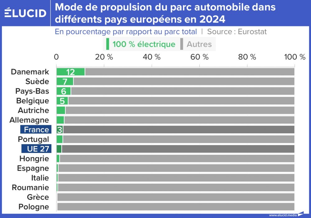 Mode de propulsion du parc automobile dans différents pays européens en 2024
